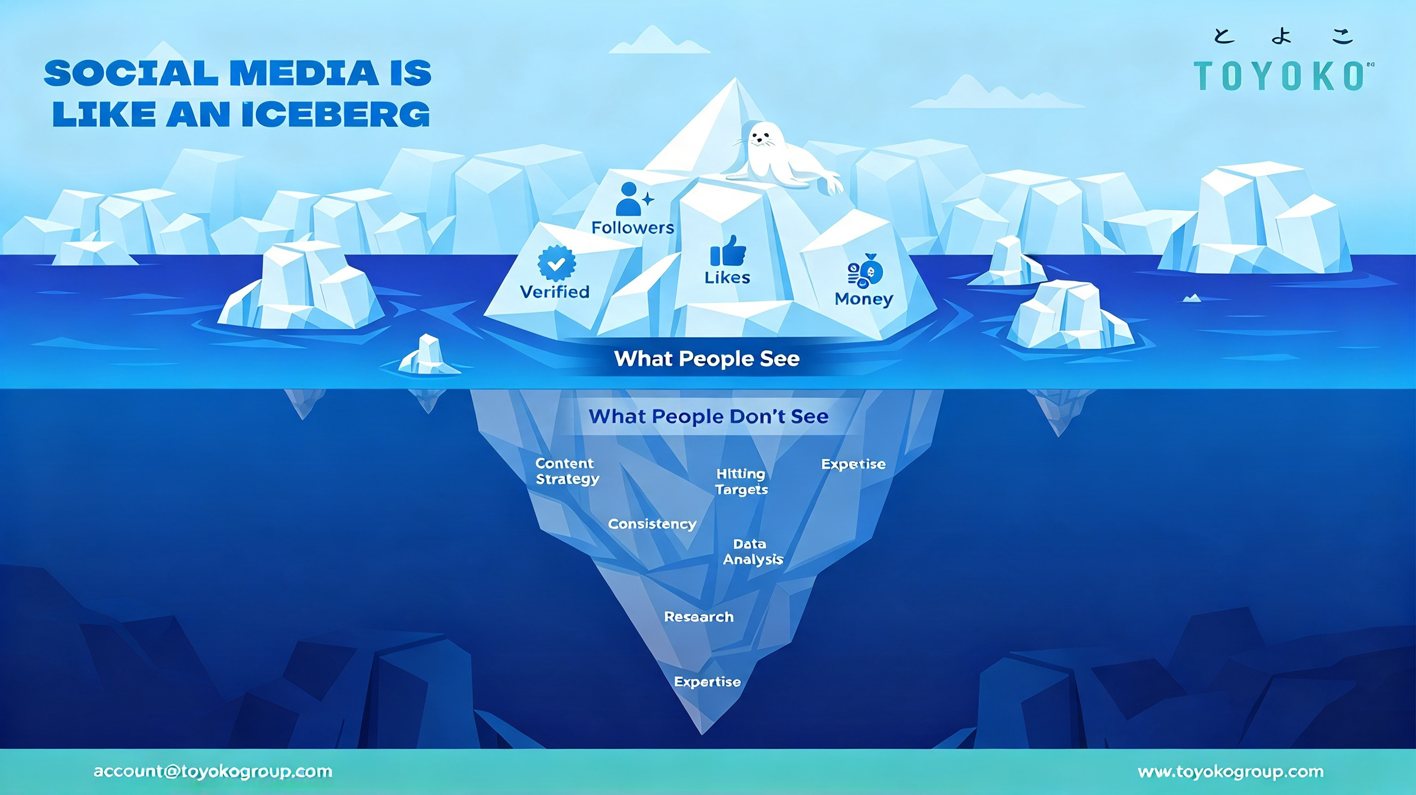 Social media is like an iceberg – followers, likes and money are what people see; content strategy, research, consistency, data analysis and expertise are what TOYOKO handles below the surface