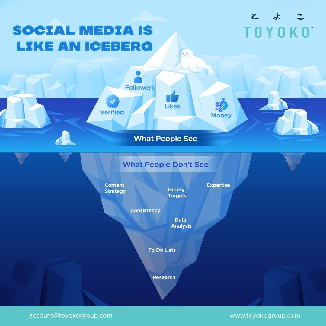 Social media is like an iceberg – followers, likes and money are what people see; content strategy, research, consistency, data analysis and expertise are what TOYOKO handles below the surface